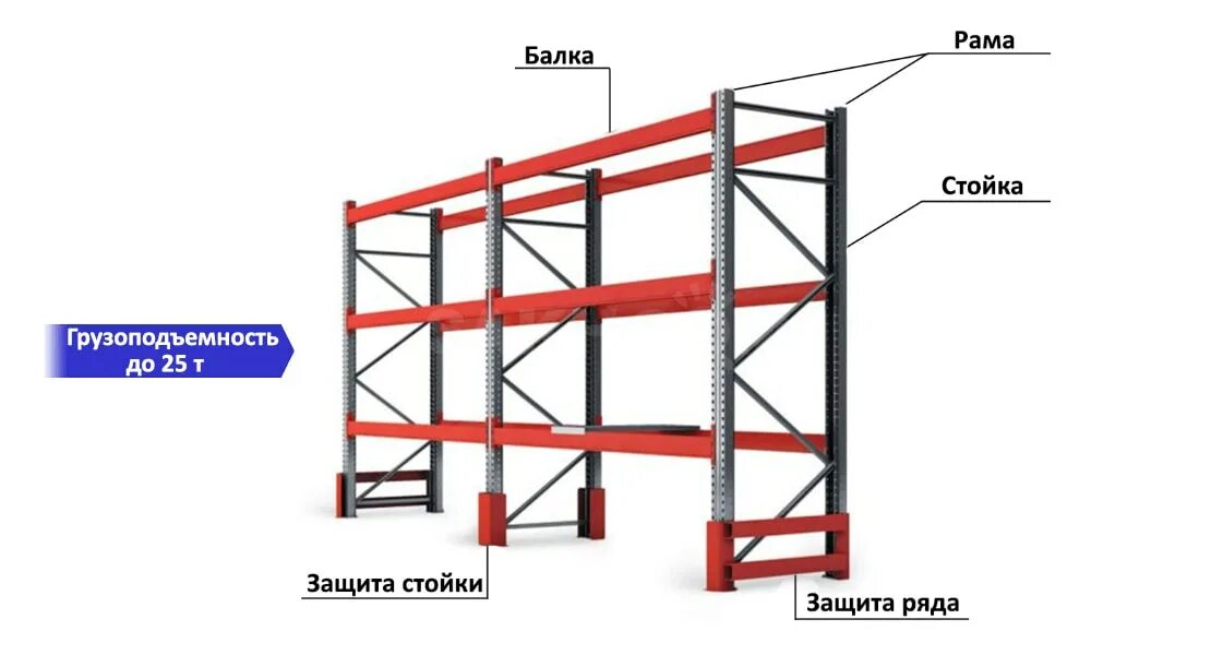 Состав стеллажа. Стеллаж паллетный (Размеры (ВXШXГ) В мм: 3000x6675x1100). Балки для паллетных стеллажей 2500. Траверса для паллетных стеллажей. Стеллаж паллетный рама.