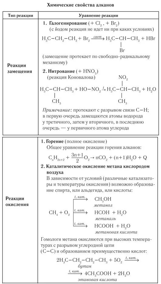 Химия 10 класс химические свойства алканов. Характеристика химических свойств алканов. Алканы способы получения и химические свойства таблица. Химические свойства алканов схема.