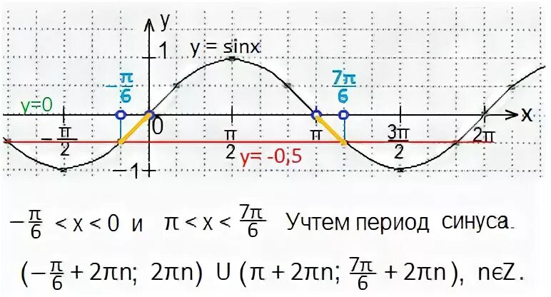 Y sinx 0 5. Период синуса. Период синуса и косинуса. Период синусоиды. Период повторения синуса.