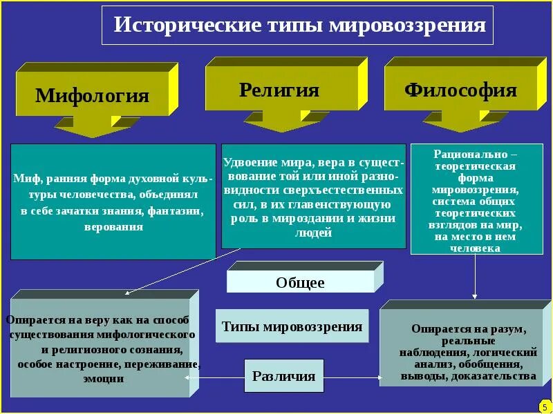 Системная модель мировоззрения человека