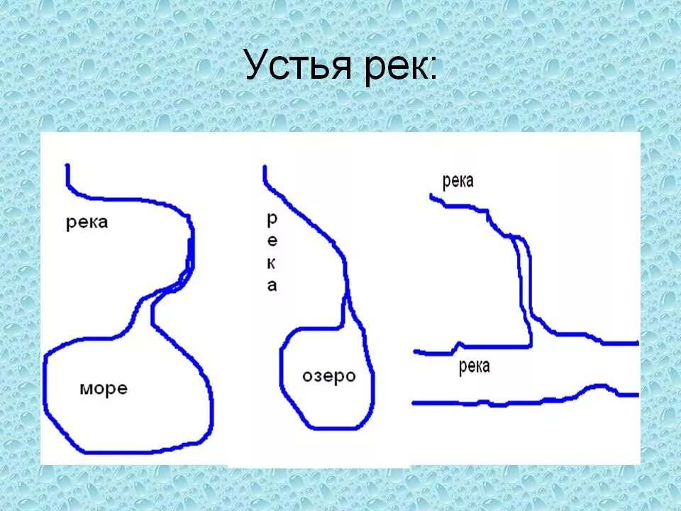 Исток и Устье реки 2 класс. Схема реки Исток русло Устье. Устье Исток русло части реки. Река Исток русло схема. Река впадает в озеро рисунок схема