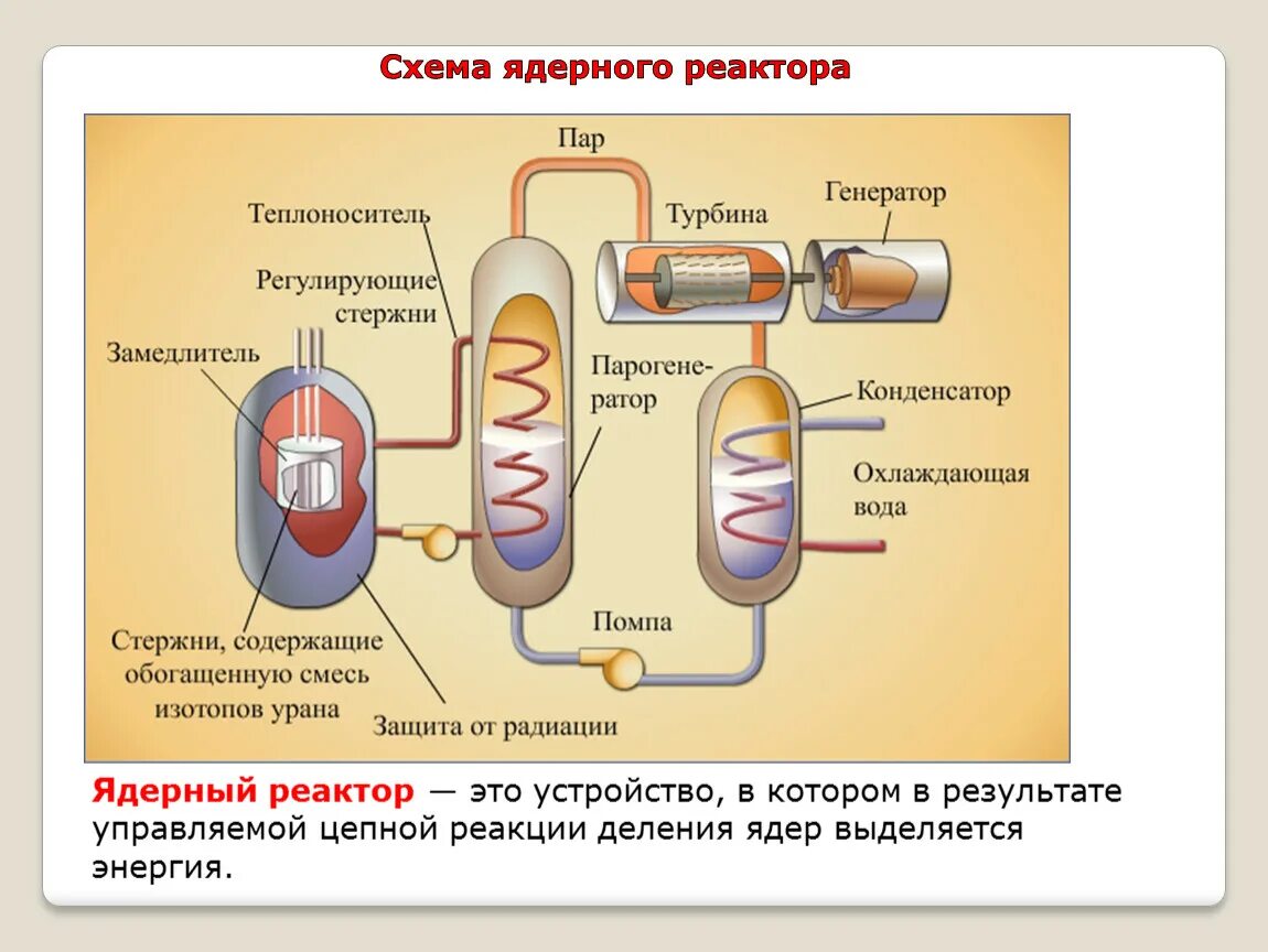 Ядерный реактор основные части схема. Принцип действия ядерного реактора на медленных нейтронах. Принцип действия ядерного реактора схема. Физика 9 класс ядерный реактор на медленных нейтронах. Что такое ядерный реактор назовите основные