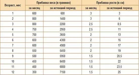 Рост 6 месячного