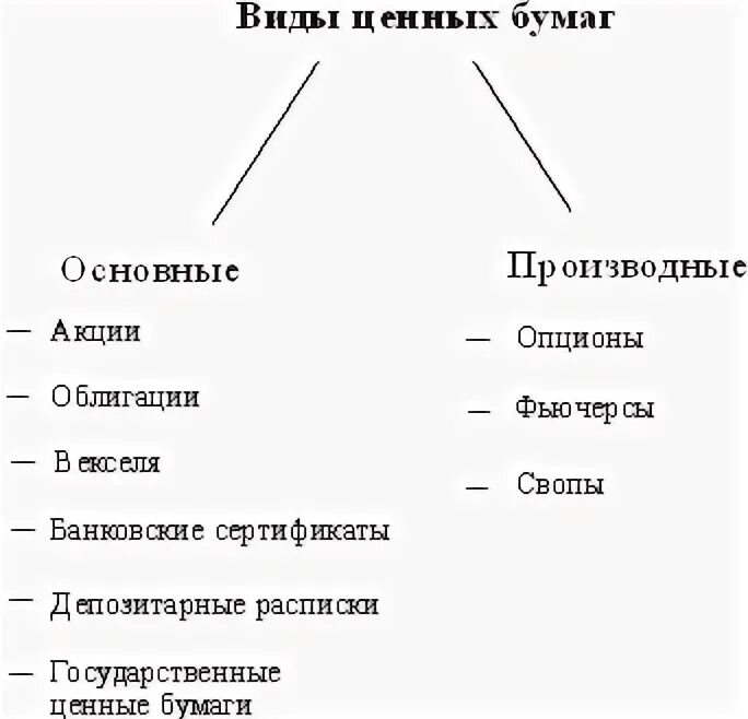 Составьте схему «виды ценных бумаг».. Назовите основные виды ценных бумаг. Виды ценных бумаг схема. Основные ценные бумаги таблица.