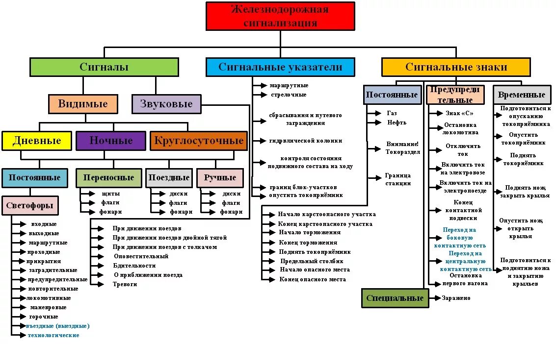 Видимые сигналы типы. Виды сигналов на ЖД. Классификация сигналов на ЖД транспорте. Звуковые сигналы применяемые на Железнодорожном транспорте. Виды сигналов на Железнодорожном транспорте.