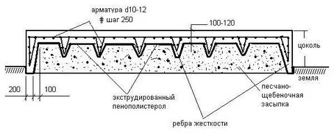 Плита с ребрами вниз