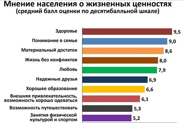 Ценности населения. Статистика ценностей жизни людей. Ценности человека. Что такое шкала ценностей в современном обществе. Основные жизненные результаты