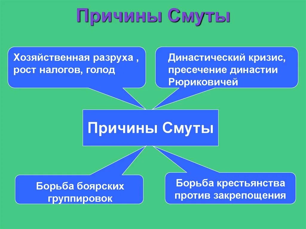 Династический кризис, пресечение династии Рюриковичей;. Династический кризис и причины смутного времени. Причины смуты династический кризис хозяйственный кризис. Причины смуты рост налогов. Причины смуты династический кризис