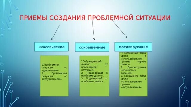 Приемы проблемного урока. Сокращенные» приёмы создания проблемной ситуации:. Приемы создания проблемной ситуации на уроке. Приемы создания проблемной ситуации на уроках химии 10 класс. Методы проблемного обучения, прием яркое пятно.