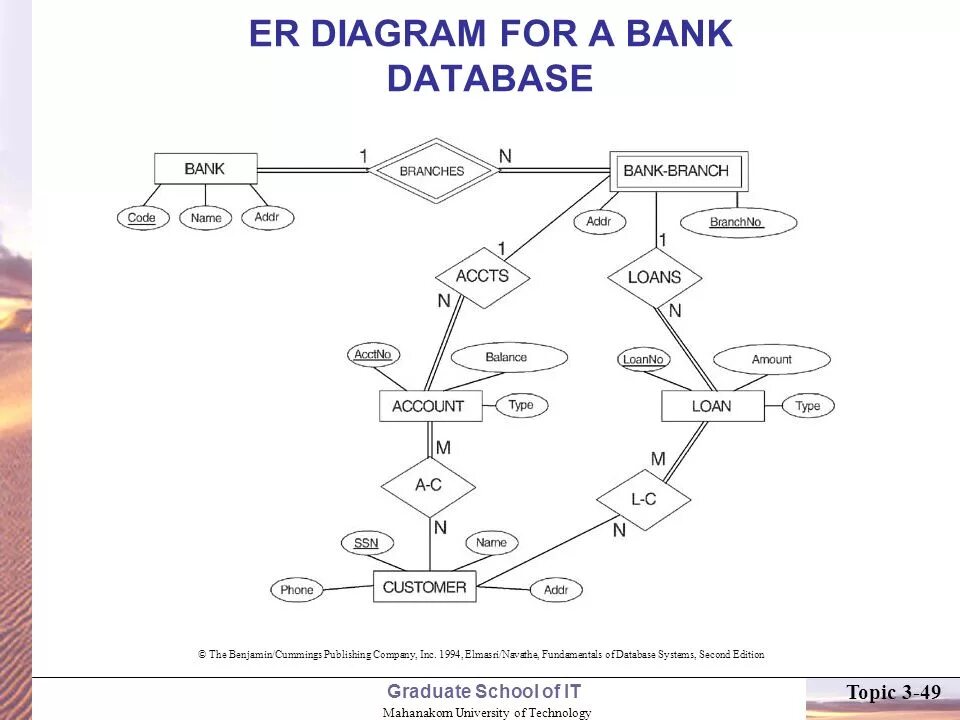 Bank database. Er diagram банк. Er диаграмма. Er диаграмма банк. Er диаграмма банка база данных.