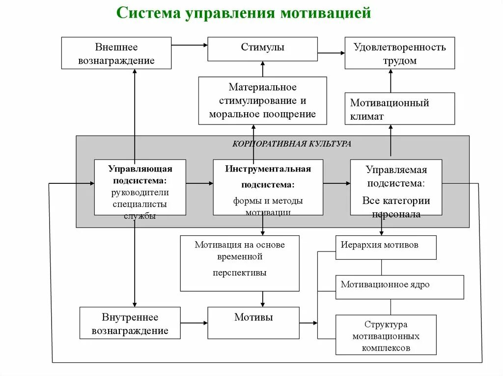 Этап 1 мотивация. Структура системы мотивации и стимулирования труда персонала. Система мотивации персонала схема. Схема процесс мотивации персонала. Структура трудовой мотивации.