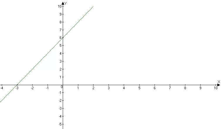 2y 2x 2 постройте график. График линейной функции y=2x-6. X 2 график прямой. Y 6 X 2 график. Линейная функция y=3x-2.