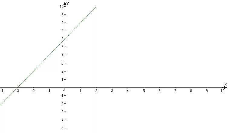 График функции y=2x+6. График линейная функция y=-2x+6. Построить линейный график y=6-x. X 2 график прямой