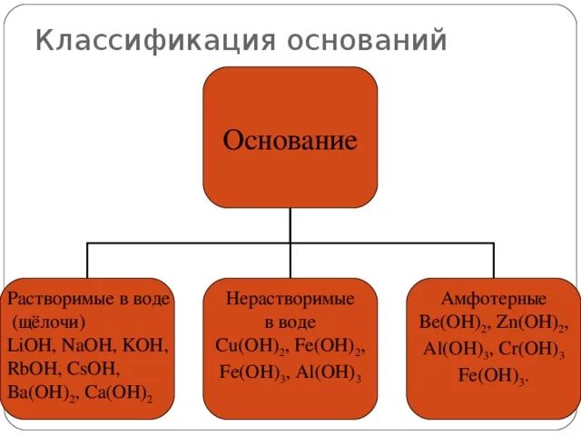 Классификация оснований. Классификация основания LIOH. CSOH классификация оснований. CA Oh 2 классификация.