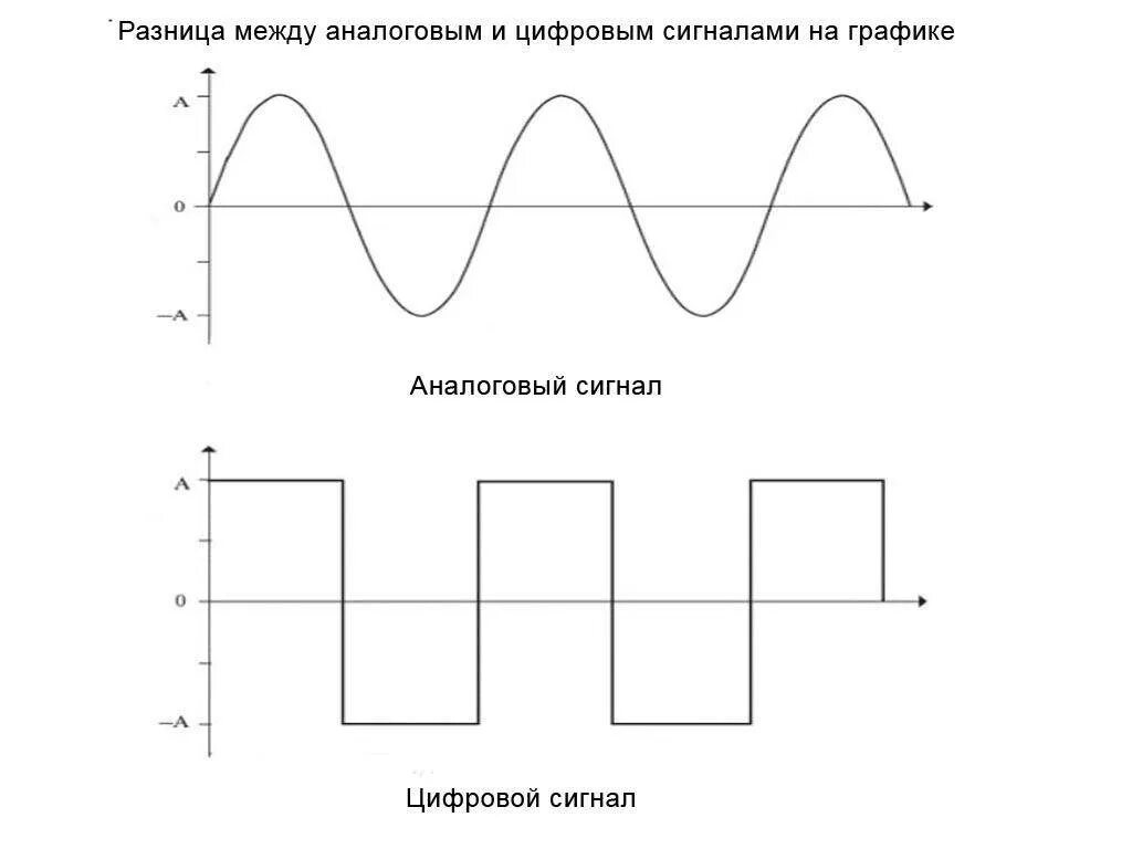 Формы цифрового сигнала. Аналоговый дискретный и цифровой сигнал. Синусоидальный сигнал частотой 5кгц. Частота синусоидального сигнала. Синусоидальный сигнал частотой 5кгц график.