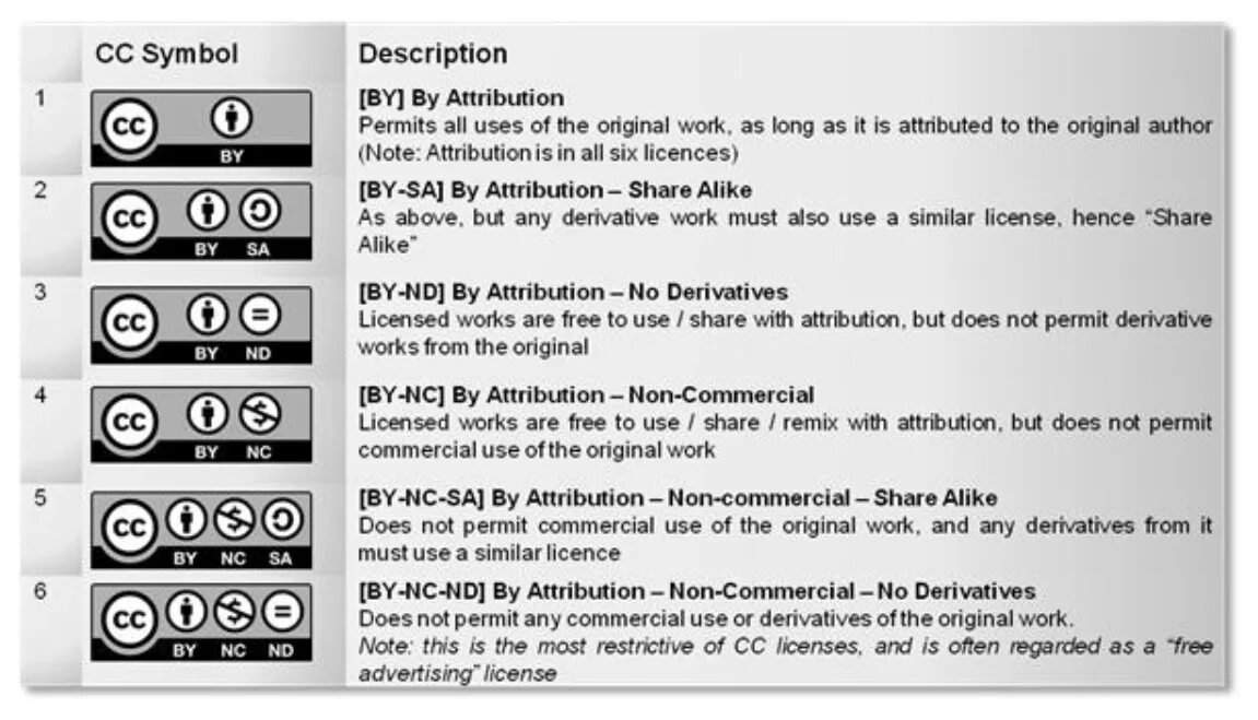 Creative Commons обозначения. Cc Attribution by. Attribution non-commercial. Creative Commons: Attribution, share alike;.