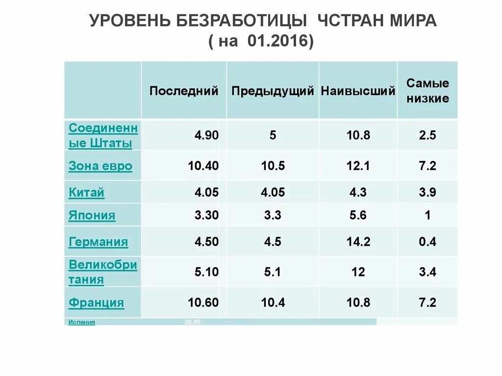 Самые низкие показатели безработицы. Уровень безработицы. Уровень безработицы в мире. Показатели безработицы в мире. Низкий уровень безработицы.