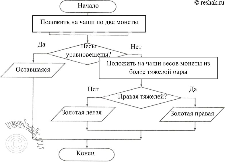 Найдите более короткий вариант алгоритма 232414423114