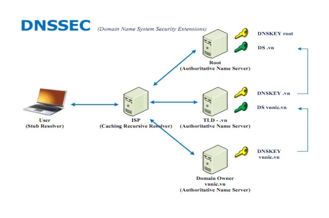 DNSSEC (DNS Security Extensions) это. DNSSEC сервер. DNSSEC команда. DNSSEC В пакете. Dnssec