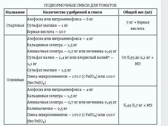 Дозировка кальциевой селитры для рассады. Маточный раствор кальциевой селитры. Кальциевая селитра для томатов внекорневая подкормка. Кальциевая селитра (CA(no3)2). Кальциевая селитра норма внесения.