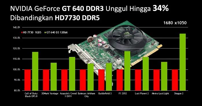 Nvidia какие игры пойдут. Nvidia gt640 тест в играх. gt 640 разгон. nvidia geforce gt 640 / radeon hd 7730. nvidia geforce 640 gt кулер потребляет энергии.