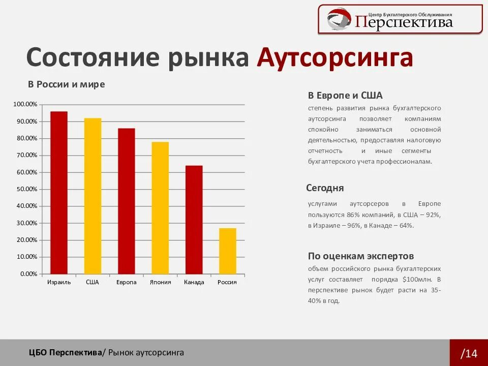 Статистика услуг в россии