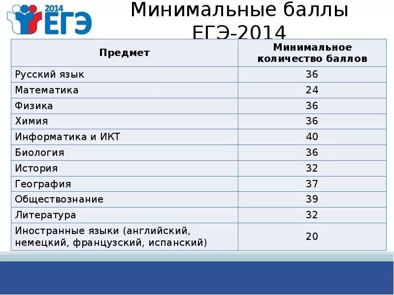 Сколько проходной по математике