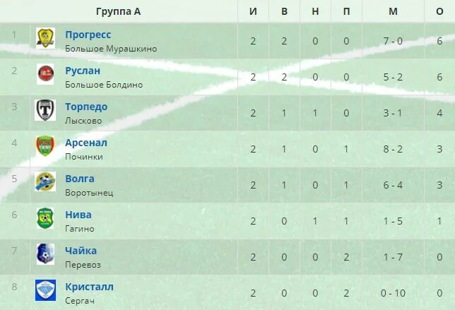 Таблица 2 Лиги России по футболу. Первая лига Нижегородской области по футболу. ФНЛ 2 дивизион турнирная таблица. Футбол вторая лига зона Юг турнирная таблица. Расписание фнл 2 группа 2