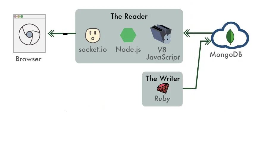 Node js com