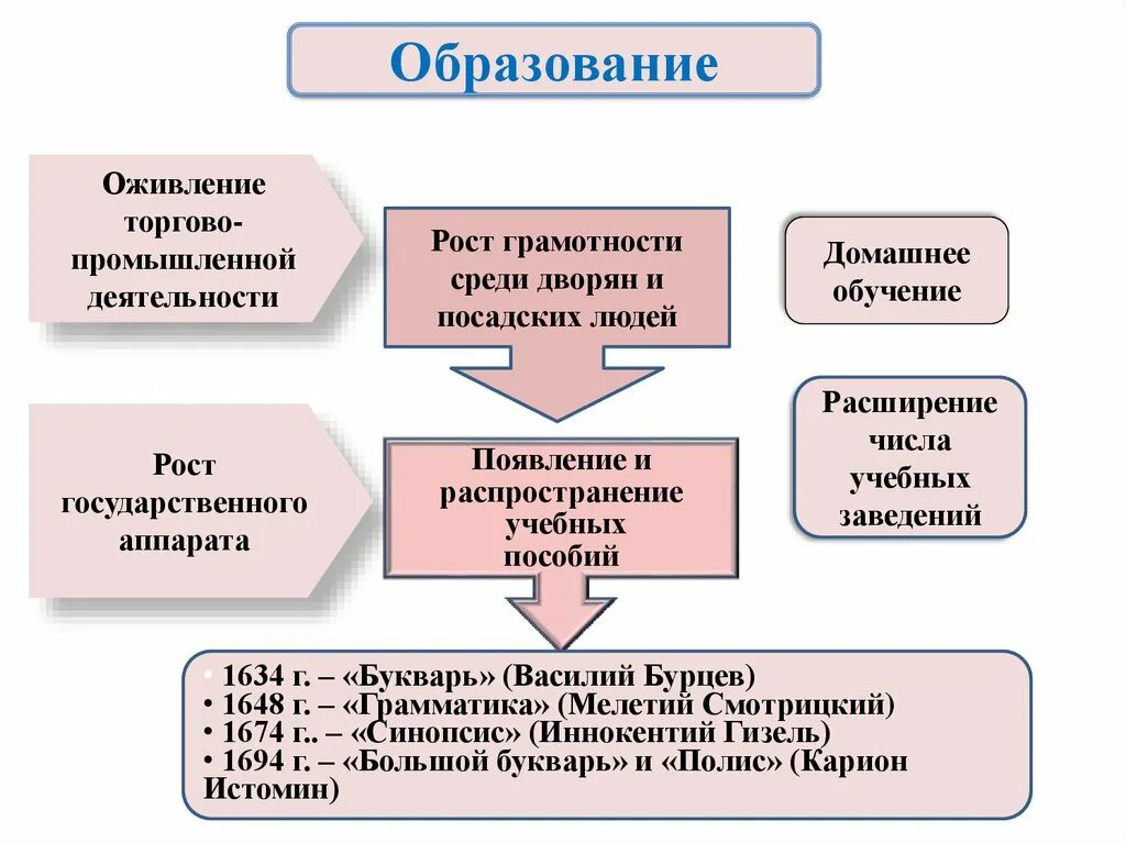 Культура россии в 17 веке конспект. Культура народов России в 17 веке таблица 7 класс история образование. Культурное взаимодействие народов России в 17 веке. Образование культура народов России в XVII В.. Образование в XVII веке кратко.