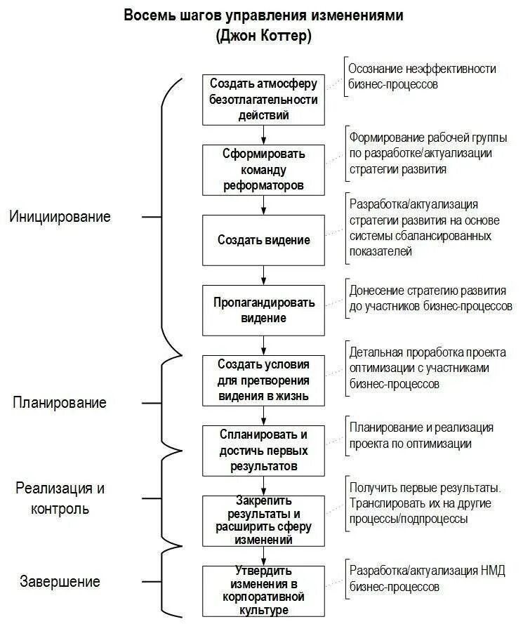 Методы и технологии руководства