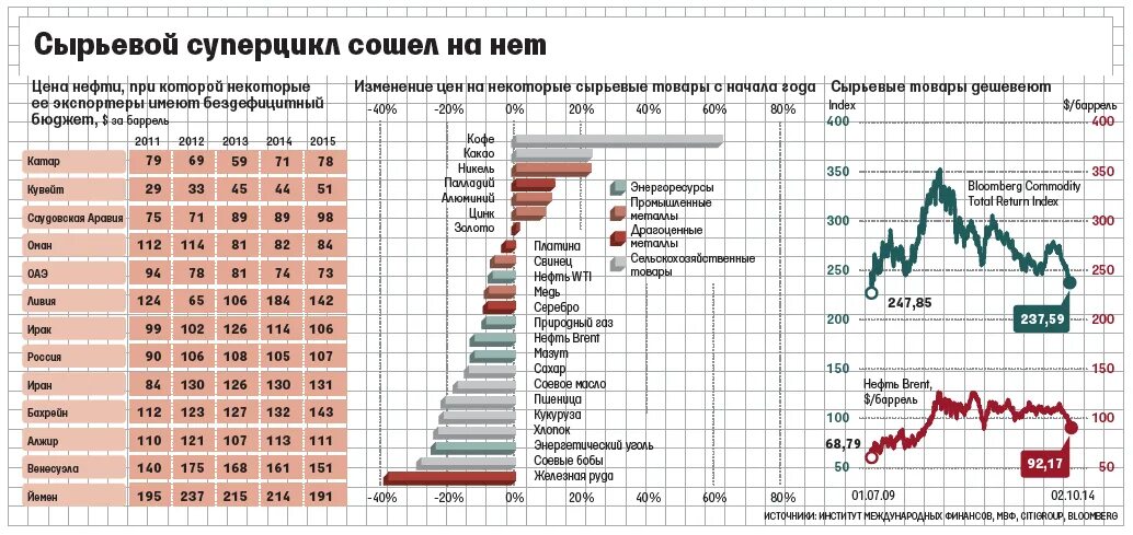 Нефть в мировой экономике. Динамика цен на сырье. Рост цен на нефть для России. Рост цен на сырье. Ценовая динамика на нефть на мировом рынке