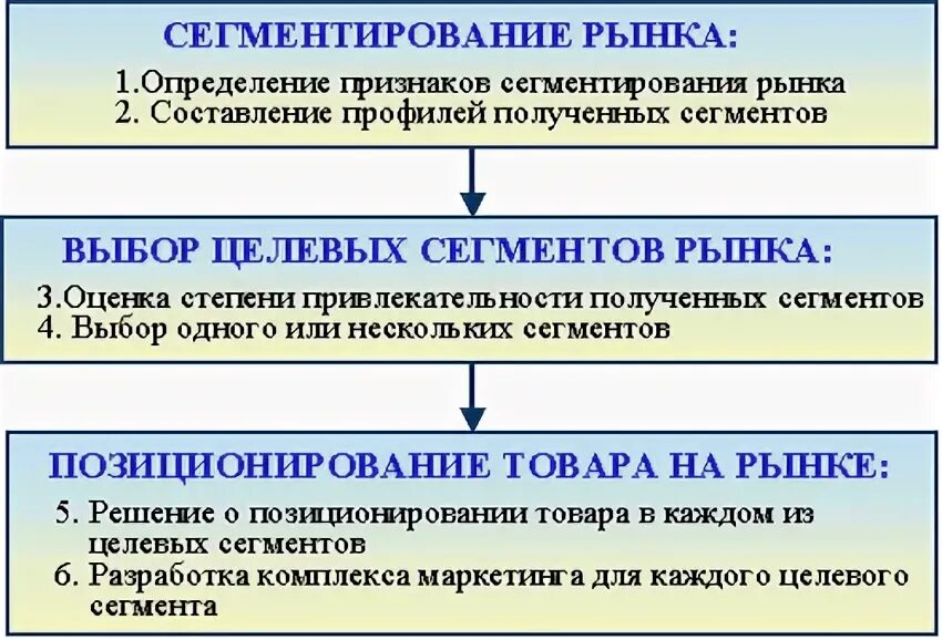 Цели сегментации рынка. Сегментирование целевого рынка. стратегии сегментирования. определение целевого рынка. выбор целевых рынков таблица.