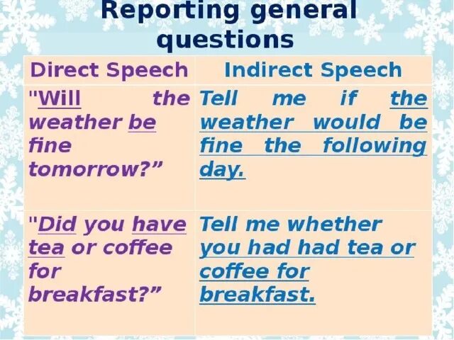 Direct Speech вопросы. Reported questions таблица. Репортед КВЕСТИОНС. Direct Speech reported Speech.