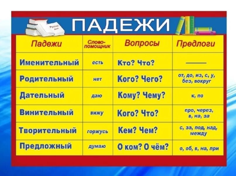 Таблица падежей с вопросами и предлогами и окончаниями 3 класс. Раскраски падежи существительных. Предложение со словом дуб в винительном падеже. Таблица падежей. Памятка падежи.