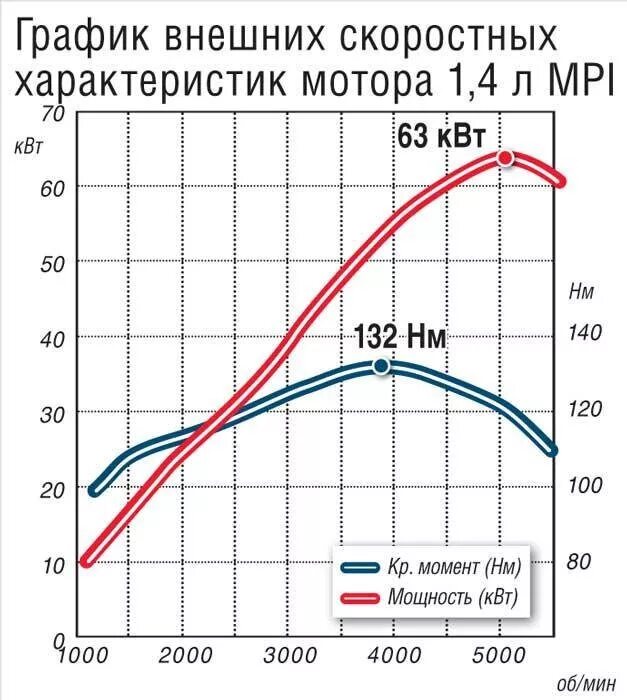 Зависимость крутящего момента от оборотов электродвигателя. График мощности и крутящего момента ДВС. График зависимости крутящего момента от оборотов двигателя. График крутящего момента электродвигателя и ДВС. Как изменяется крутящий момент