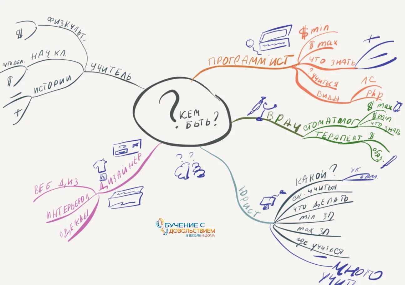 Карта будущей жизни. Ментальная карта. Интеллект карта. Ментальная карта красивая. Схемы ментальных карт.