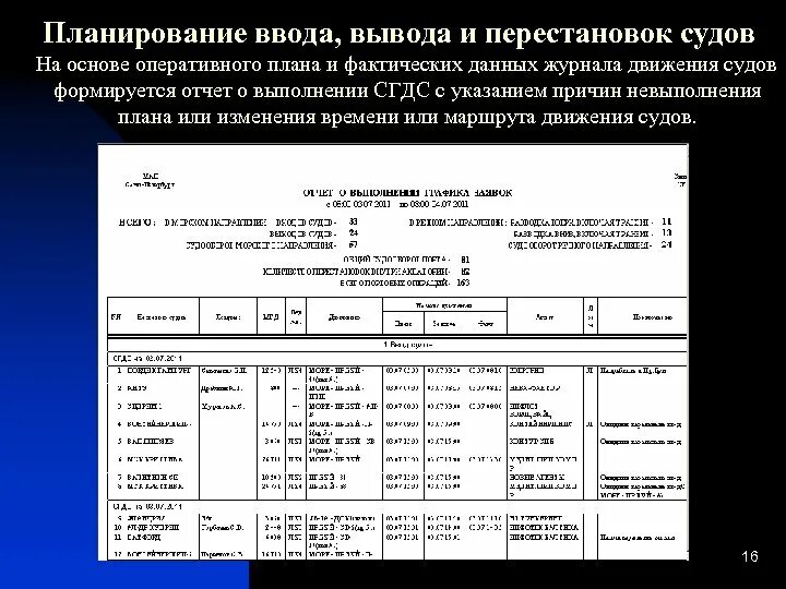 Планирование ввода вывода. СГДС. Оперативный план (отчет). Судовой отчет. Фактические данные на основе которых