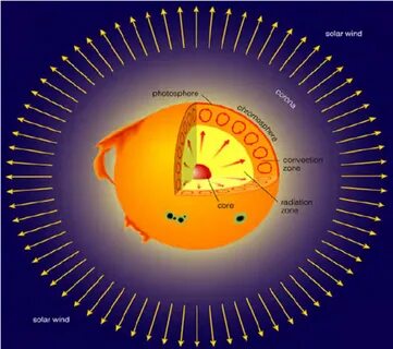 Solar atmosphere