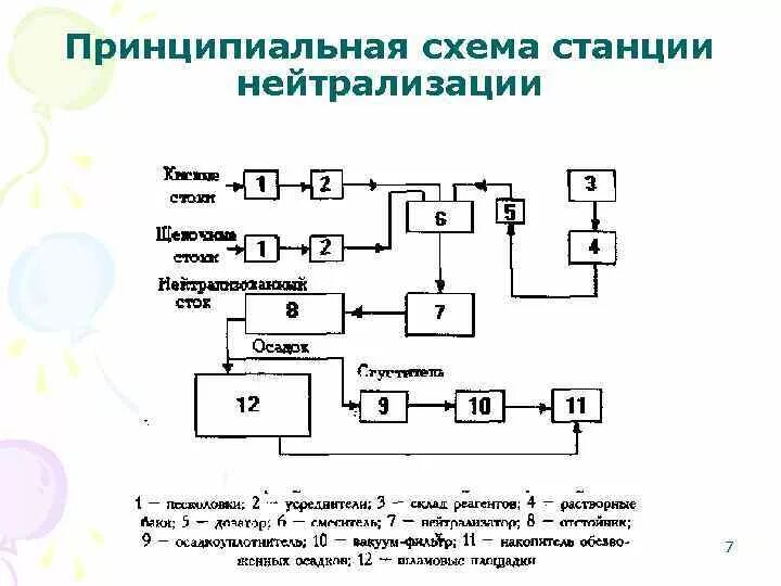 Нейтрализации осадка. Схема нейтрализации сточных вод известковым молоком. технологическая схема нейтрализации сточных вод. схема очистки сточных вод в станции нейтрализации. схема установки нейтрализации кислых сточных вод.