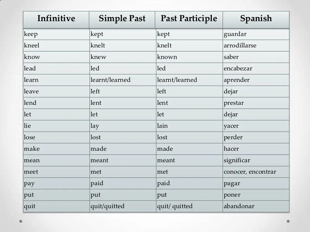 Tell 3 forms of verb