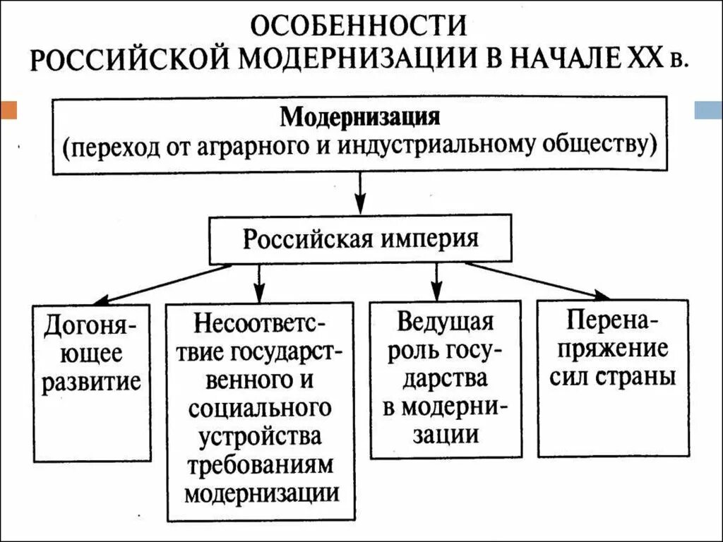 Особенности модернизации в России. Модернизация схема история. Модернизация это в истории. Модернизация в начале 20 века. Хх в общество в россии