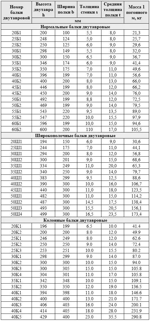 30б1 вес 1. Вес двутавровой балки таблица. Вес балки двутавровой 30 1м. Сколько весит балка двутавровая 25 ш 1 1 метр. Балка двутавровая 25б1 вес 1 метра.