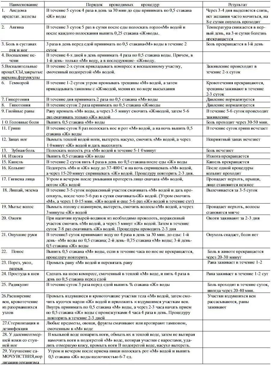 Живая и мёртвая вода таблица болезней. Лечение живой и мертвой водой таблица. Рецепты по использованию живой и мертвой воды. Живая и мёртвая вода применение.