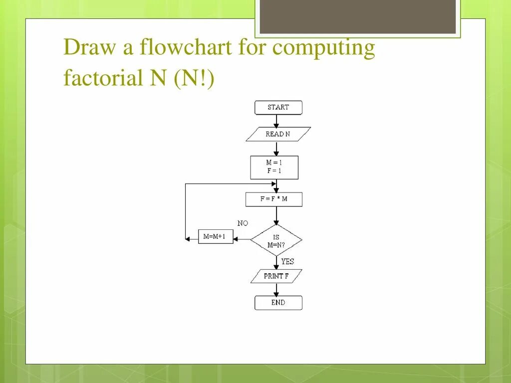 Факториал алгоритм. Алгоритм вычисления факториала блок схема. Блок схема алгоритма нахождения факториала. Вычислить факториал числа n блок схема. Вычислить n факториал блок схема.