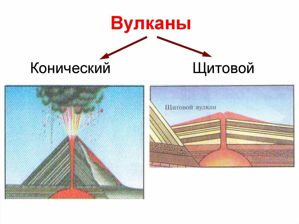 Землетрясения и вулканы 5 класс география презентация. Конический вулкан схема. Конический и щитовой вулканы. Щитовой вулкан строение. Строение конического вулкана.