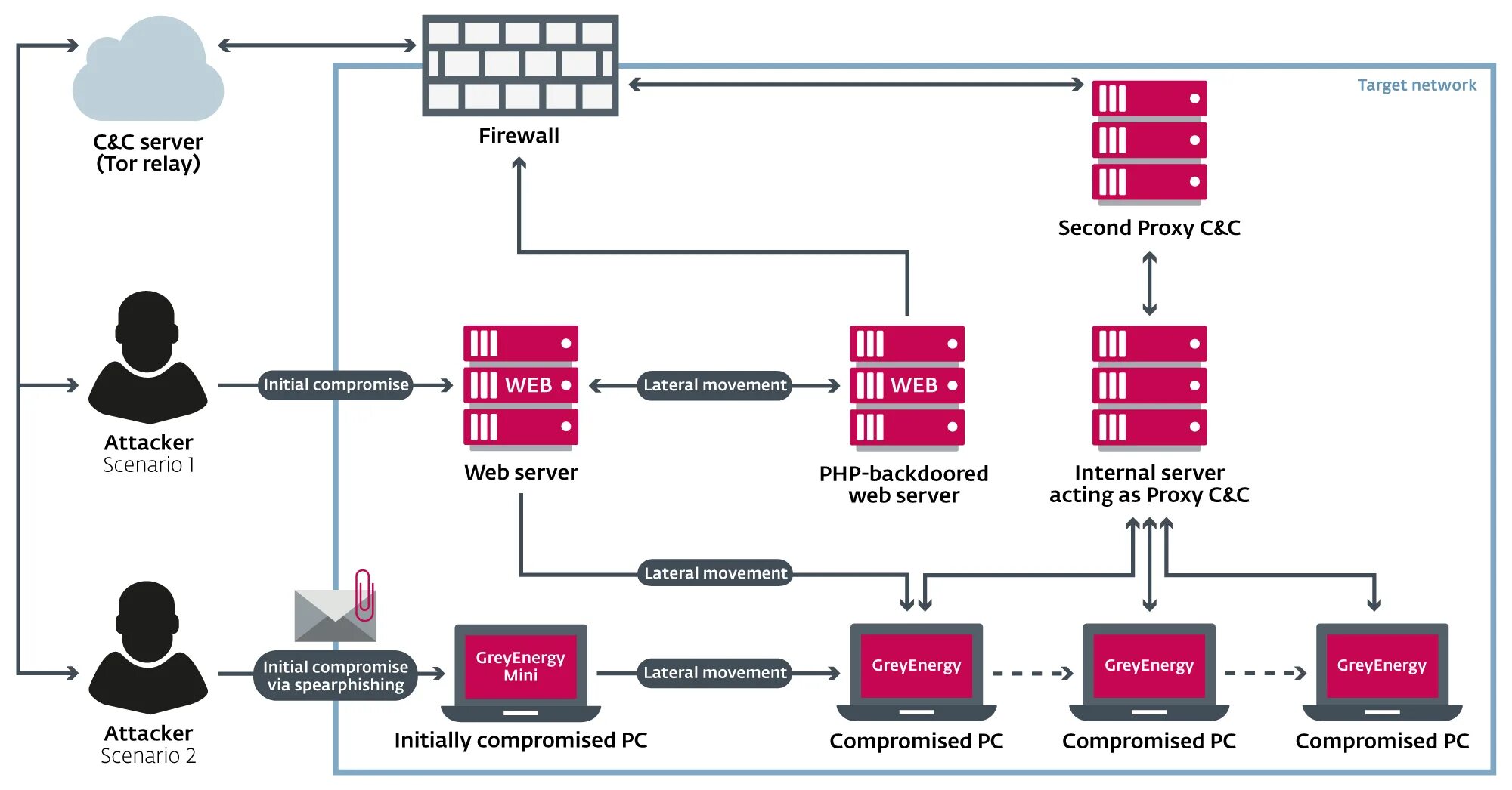 Could not initialize proxy