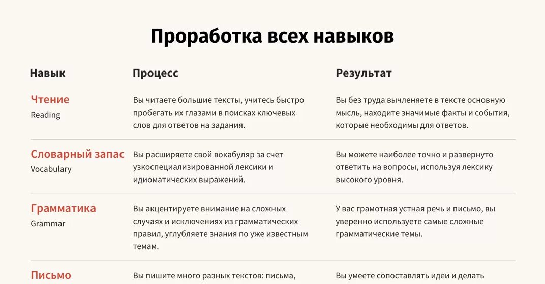 Включи навык английский. Навыки продаж. Проработка вопроса. Пример навыков в продажах. Навыки и их проработка.