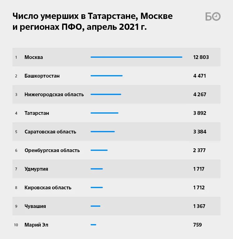 Официальное количество погибших на украине российских. Потери Татарстана на Украине. Количество погибших военных из Татарстана. Лидеры по смертности по убитым в ПФО.