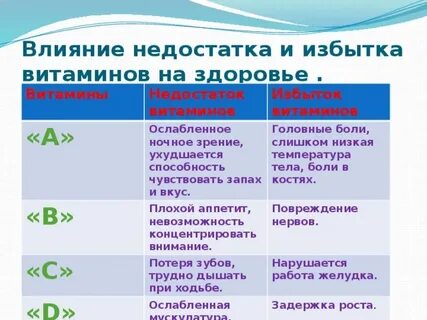 К какому заболеванию приводит недостаток витамина